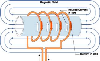 The Induction Heating Process and design - STEAD FAST ENGINEERS PVT LTD ...