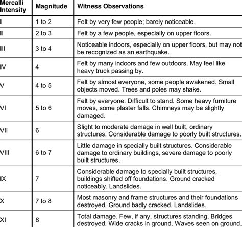 Modified Mercalli intensity scale (source: (UN 1991) | Download Table