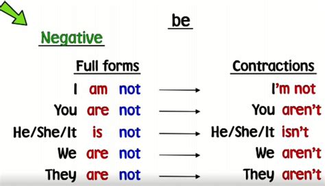 English Lab: Be - Negative form / Interrogative and short answers