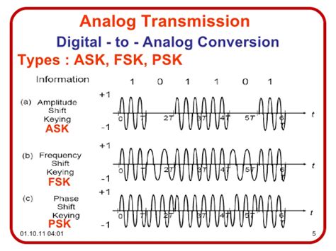 Digital Modulation Techniques. DIGITAL MODULATION | by Asa | Medium