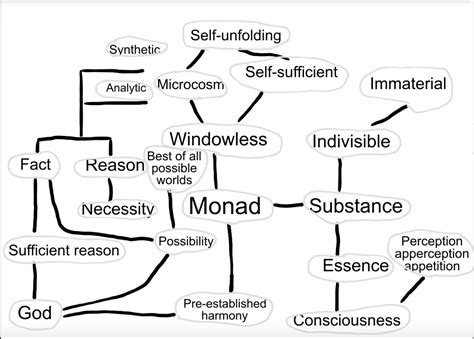 Gottfried Wilhelm Leibniz’s “Monadology” (1714) [Part II]: The meaning of Monad and Leibniz’s ...