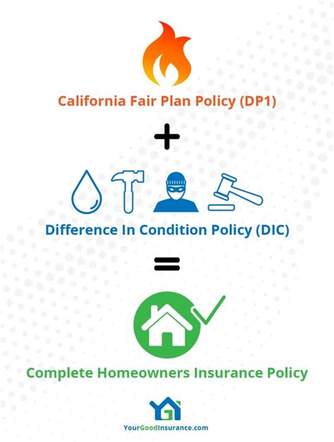 What is CA Fair Plan Insurance & When do I need it? - Your Good Insurance Agency