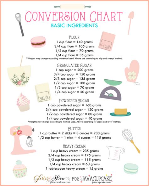 FREE Printable Baking Conversion Charts | RKC Southern