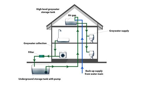 Improving Safe And Sustainable Gray Water Reuse: A New, 40% OFF