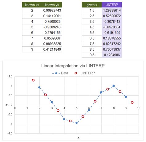 LINTERP - Linear Interpolation Function for Excel