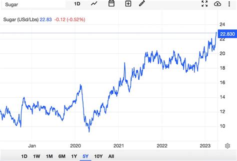 World sugar price reached the highest level in 11 years, a sugar cane ...