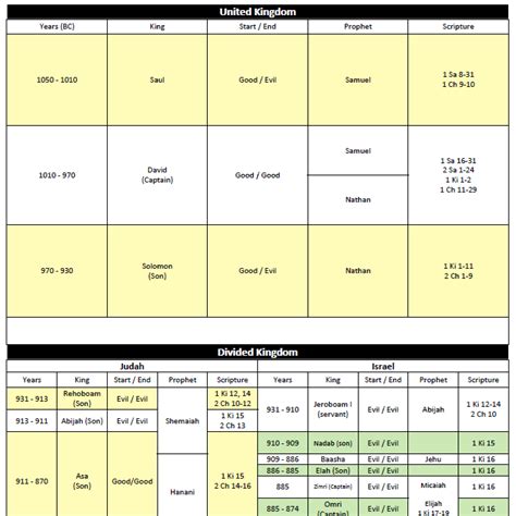 Updated Chart Of Israels And Judahs Kings And Prophets Bible | Porn Sex Picture