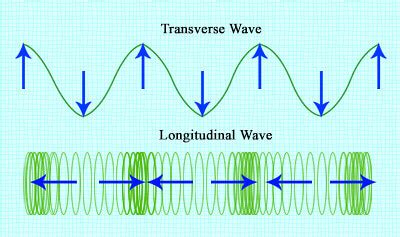 Types of Waves