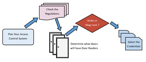 Access Control Installation - Kintronics