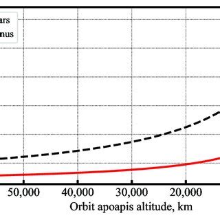 Dry-to-wet mass ratio as a function of ∆V from the rocket equation. The ...