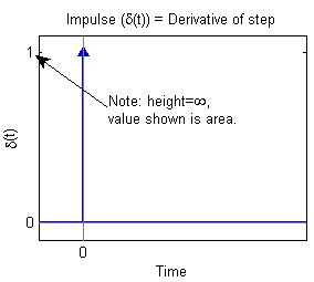 Unit Impulse Function