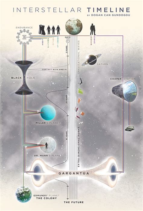 Interstellar Timeline Chart Explains Nolan's Theory Of Space-Time