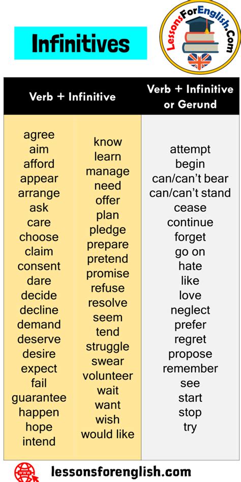 Infinitives, Verb + Infinitive and Verb + Infinitive or Gerund ...