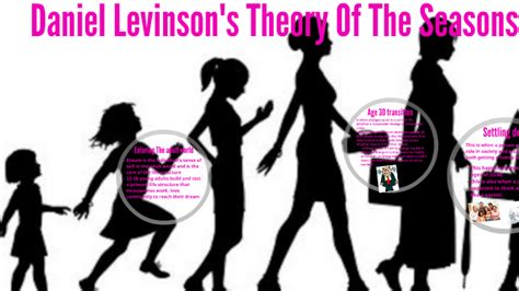 Daniel Levinson's Theory Of The Seosons Of Life by qimon wilson on Prezi