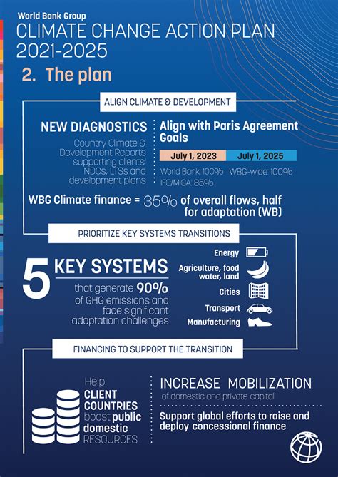 World Bank Group Climate Change Action Plan (2021-2025) Infographic Ghg ...