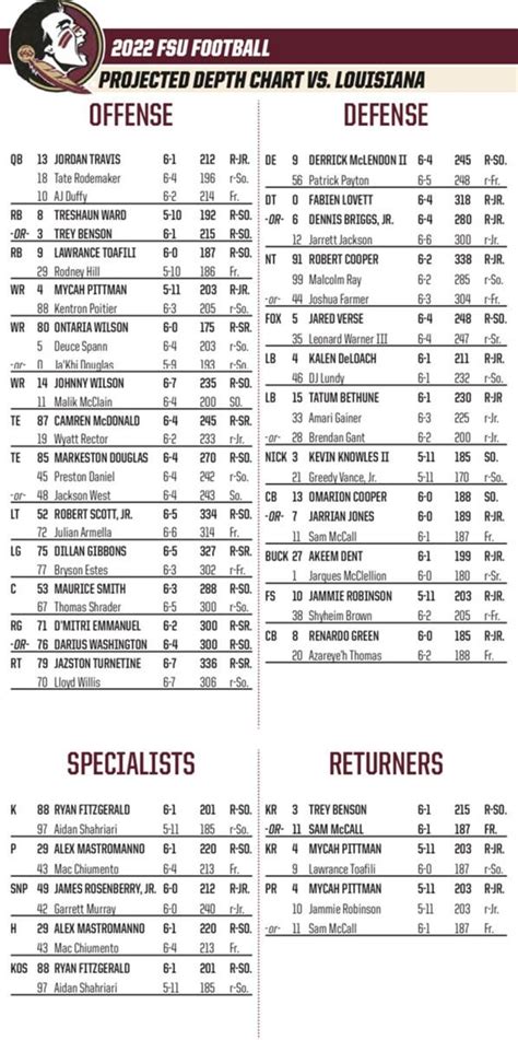 FSU projected depth chart vs. Louisiana