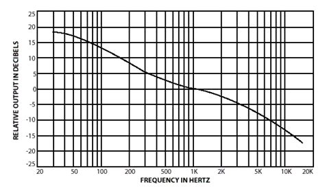 RIAA equalization curve – Hansen Media