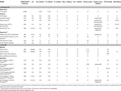 Frontiers | Crystalloid and Colloid Compositions and Their Impact