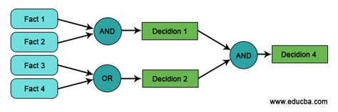 Forward Chaining | Process & Conversion | Advantages & Disadvantages