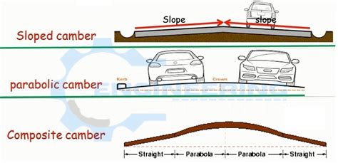 Difference b/w Camber And Super elevation And Types Of Camber Roads - Engineering Information Hub