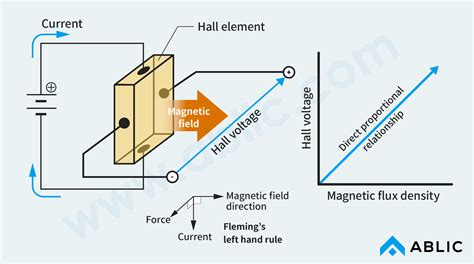 What is a Magnetic Sensor? – ABLIC Inc.