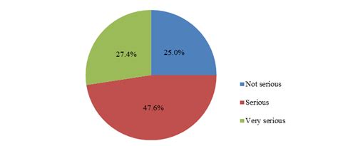 A pie chart showing questionnaire responses to the question: level... | Download Scientific Diagram