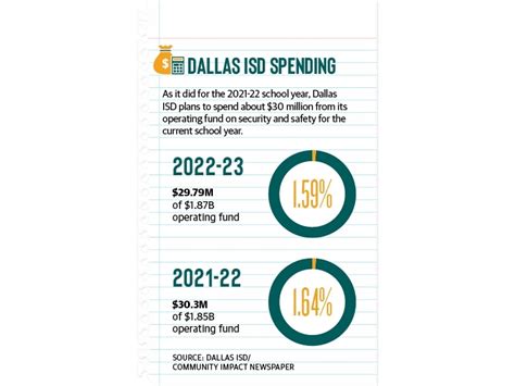 Richardson ISD, Dallas ISD monitoring security protocols as school year ...