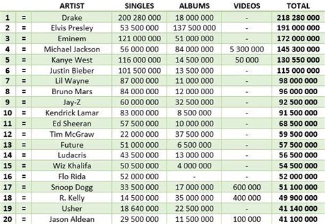 Drake is the Top-Selling Solo Male Artist of All-Time in America | The Source