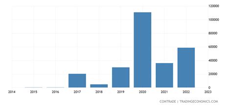 Indonesia Exports to Greenland - 2022 Data 2023 Forecast 1998-2021 ...