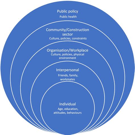 The five levels of the socio-ecological framework | Download Scientific ...