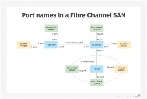 What are Fibre Channel port types?