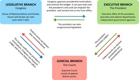 What Are the Three Branches of Government? (Video)