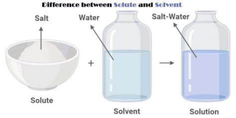 Difference between Solute and Solvent - Laboratoryinfo.com