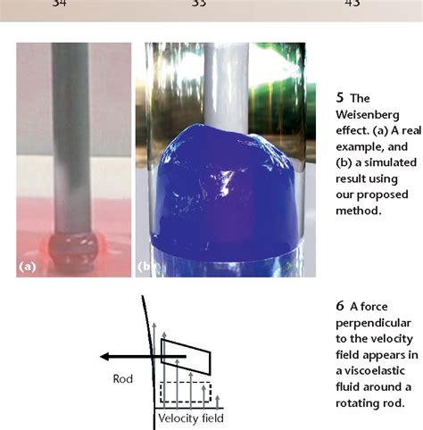 Figure 1 from Ieee Computer Graphics and Applications Viscoelasticity ...