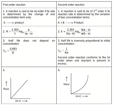 19 What is the difference between first order and second order reactions