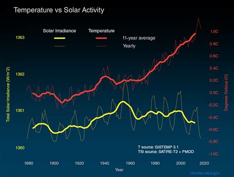 Is the Sun causing global warming? – Climate Change: Vital Signs of the Planet