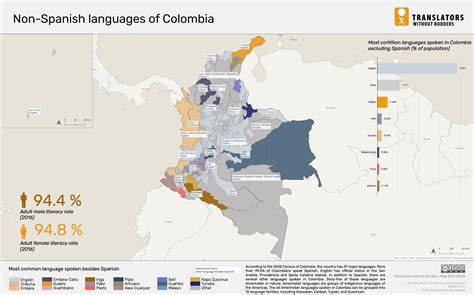 Language data for Colombia - Translators without Borders