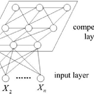 Structure of SOM neural network | Download Scientific Diagram