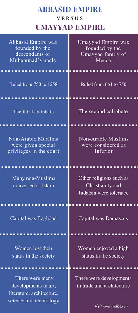 Difference Between Abbasid and Umayyad Empire | Origins, Facts, Features