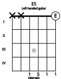 E5 Guitar Chord | E power chord | 7 Guitar Charts and Sounds