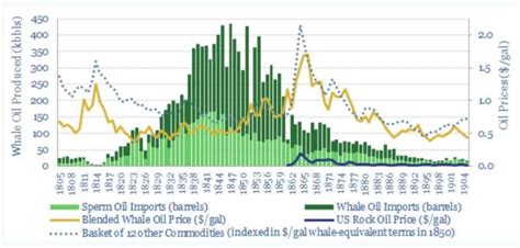 Crude oil prices will go the way of 'whale oil' as demand has peaked ...