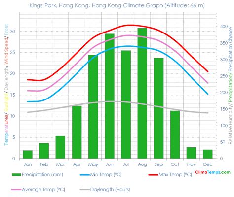 Kings Park, Hong Kong Climate Kings Park, Hong Kong Temperatures Kings ...