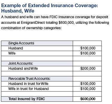 How To Get Around The $100,000 FDIC Limits — My Money Blog