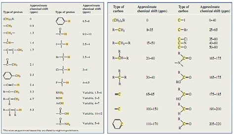 Single component phase diagram | Chemical shift, Chemical, Chemistry