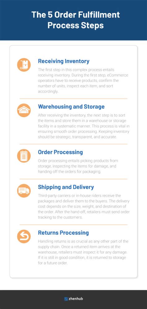 The 5 Order Fulfillment Process Steps | ZhenHub