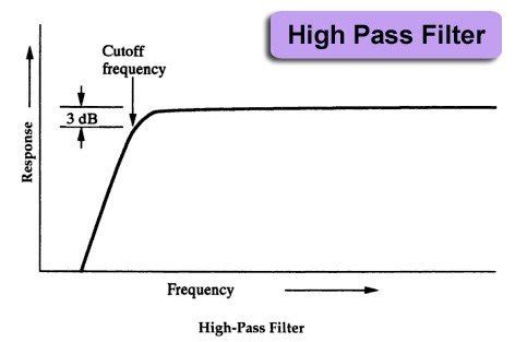 High Pass Filter Simulation using PSpice: Tutorial 14