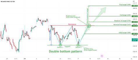 Double Bottom pattern reversal in RELIANCE. for NSE:RELIANCE by TradZoo ...