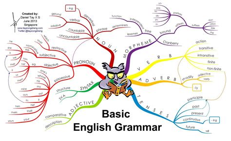 Do you think sentence structure and parts of speech are the basic grammar rules as there are ...