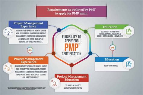 PMP Certification Requirements 2020 | Complete PMP Requirements Eligibility