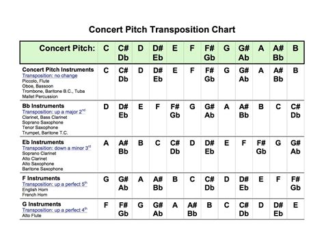 Concert Pitch Transposition Chart. Why can't all the instruments just play concert pitch ...